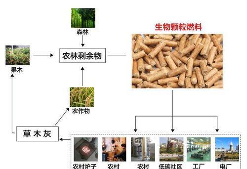 生物質(zhì)顆粒機燃料作為一種新型的顆粒燃料以其特有的優(yōu)勢贏得了廣泛的認(rèn)可。與傳統(tǒng)的燃料相比，不僅具有經(jīng)濟(jì)優(yōu)勢也具有環(huán)保效益，完全符合了可持續(xù)發(fā)展的要求。