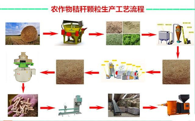 永磁直驅(qū)顆粒機秸稈顆粒制粒流程